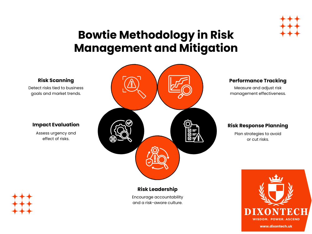 Bowtie Methodology in Risk Management and Mitigation